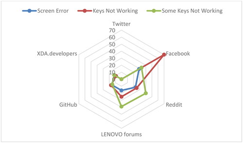 Figure 14. Graph for the most frequent symptoms of Keyboard failure.