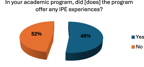 Figure 1 IPE experiences in academic program.