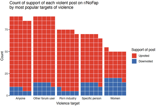 Figure 3. Upvotes by target of violent content (top 5).