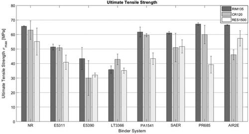 Figure 9. Ultimate tensile strength acc. DIN EN ISO 527.