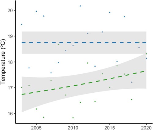 Figure 3. Scatter plot showing the relationship between mean maximum temperature in winter (green), mean temperature in spring (blue) during sampling period in year. The grey shaded area represents the smoothed trend with a span of 0.5.