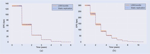 Figure 8. Expected positive exposure profile: LSM-bundle (orange) vs. static replication (blue). The LSM and static replication standard error windows are represented by the orange and blue shaded area, respectively, based on 25 independent runs of 3000 MC paths. (a) 1Y×5Y Bermudan and (b) 1Y×10Y Bermudan.