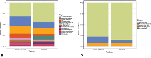 Figure 5. Beta diversity of (A) bacterial and (B) fungal communities for SW-WW and diverse crop sequences.
