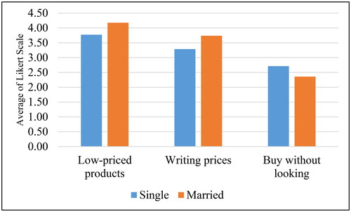 Figure 5. The effect of marital status on the perception of respondents.