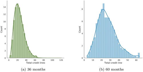 Fig. 3 Total number of accounts distribution per time maturity.