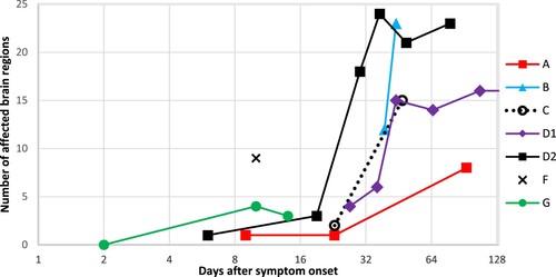 Figure 1. Number of affected brain regions on MR examination per patient and day after symptom onset. The number of affected regions increases markedly over time, well visible on the logarithmic scale. Patient G had a normal MR scan on day 2. Patient D1 had multiple follow-up MR examinations without further change in the number of affected brain regions (not shown). Patient F had one MR scan only. See also Table 3.