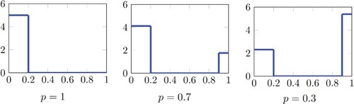 Figure 1. Depictions of γ(u) for α=0.2 and β=0.9 as p varies.
