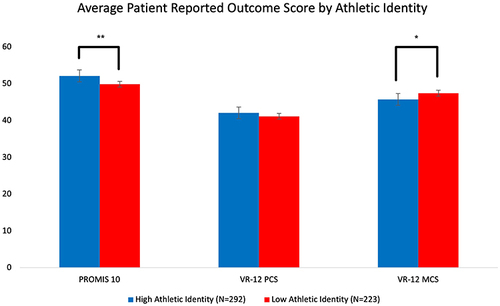 Figure 2 High-identifying athletes scored significantly worse on VR-12 mental health (45.77 vs 47.43 p=0.029) and PROMIS Depression (52.15 vs 49.88, p=0.006) measures, but matched on VR-12 physical health scores compared to those who did not strongly identify with athletics (42.07 vs 41.15, p=0.062). *p<0.05, **p<0.01.