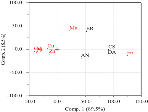 Figure 3. Principal component analysis of metals in acacia abyssinica, Carissa spinarum, Dodonaea angustifolia, and Euclea racemose.