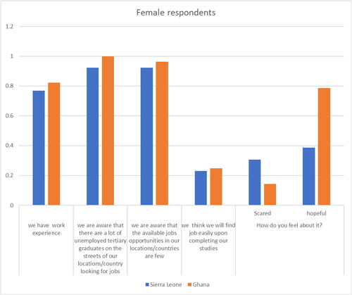 Figure 2. Perception of employment opportunities (females).