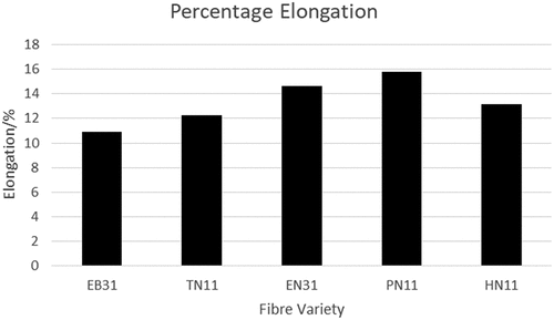 Figure 6. Percentage elongation of fibre.