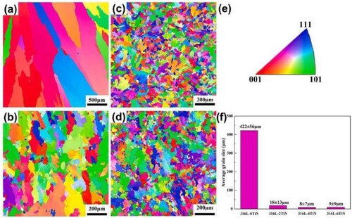 Figure 23. EBSD orientation maps of unreinforced and reinforced microstructures fabricated by LDED: (a) 316L, (b) 316L-2TiN, (c) 316L-4TiN, and (d) 316L-6TiN. (e) The definition of the colour orientation in maps are given (a–d), and (f) displays the average grain size of the samples shown in (a-d). Reprinted with permission from [Citation171].