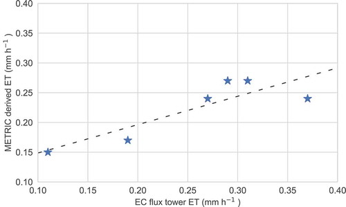 Figure 3. ET estimated from the METRIC model in comparison to the ET from the flux tower from Simara across different months