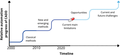 Figure 1. Timeline of automation of CADD. The X-axis represents the timeline of the most representative periods in CADD, and Y-axis illustrates the relative progress of automation in CADD. The continue line illustrates the events before 2024, while the dotted line illustrates the future events that CADD faces. Color coding is used to illustrate past (marine blue), emerging (purple), and future (cyan) events. Finally, the pill represents the current progress around automation in CADD.