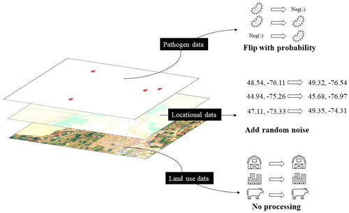 Figure 4. An illustration of various data modification strategies for pathogen data, location data, and land use data collected on multiple farms, depending on the data categories and privacy sensitivity. In this example, the presence of pathogen is flipped with a certain probability to grant the data provider plausible deniability. The GPS locational data can be privatized by adding with a random noise (using local or central differential privacy approaches). The land use data is public, and thus needs no privatization.