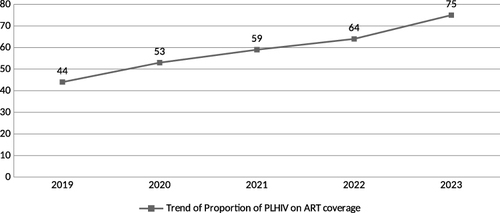 Figure 5 Proportion of People living with HIV on ART in Gambella region; Southwest Ethiopia; 2023.