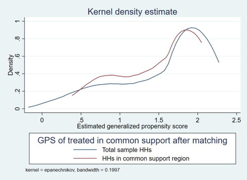 Figure 1. GPS-score Kernel density with common support regions.