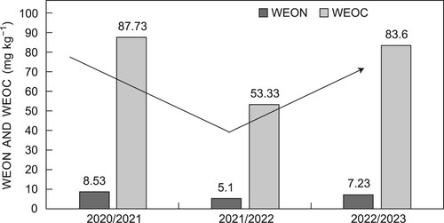 Figure 3: Seasonal trend for WEON and WEOC, measured as mg kg−1, over the duration of the study