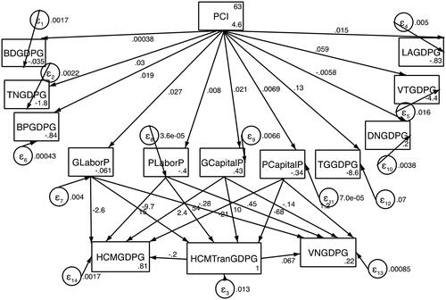 Figure 3.5. Depiction of the Structural Equation Modeling (SEM) estimation of the PCI factor (Provincial Competitiveness Index), illustrating its influence on the development of transportation and spillover effects on neighboring provinces.Source: Study result of authors.