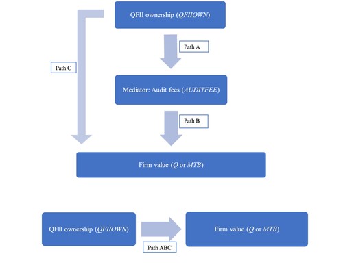 Figure 1. Paths among QFII ownership, audit fees, and the investee company’s firm value.