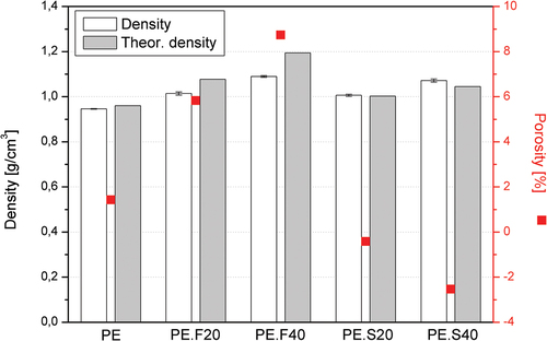 Figure 3. The porosity of PE-arundo composites based on measured and theoretical density.