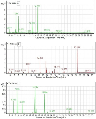 Figure 1. GC profiles of essential oil from Thymus vulgaris (a), Coriandrum sativum (b) and Cymbopogon martini (c).