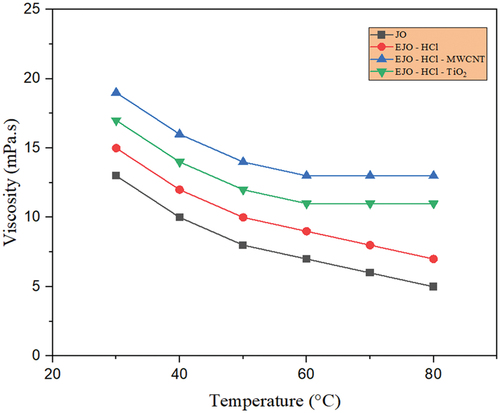 Figure 14. Temperaturedependent viscosity for JO, EJO-HCl, EJO – HCl – TiO2 and EJO- HCl -MWCNT.