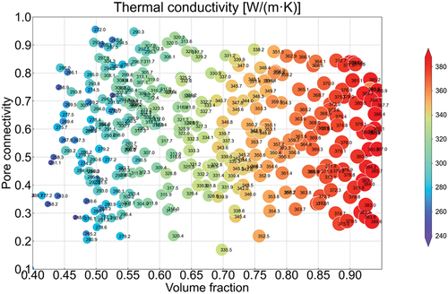Figure 6. Thermal conductivity of generated representative volume elements using high-throughput evaluation.