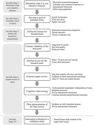Figure 1. Procedures for the P-TREM development process.