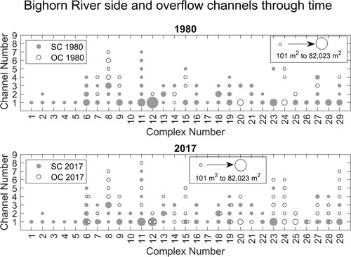 Figure 9. Area and channel type changes for side channels (SC) and overflow channels (OC) between 1980 and 2017; channel numbering is consistent between years. Example explanations: (1) Channel 15-1 was a small- to moderately sized side channel in 1980 and in 2017 the side channel was smaller, and two overflow channels developed within its original footprint. (2) A new overflow channel, 24-2, developed after 1980 (absent from top plot) and before 2017 (present on bottom plot).