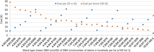 Figure 12. Harvest costs in € per 25 m and in € per tonne of DM for the stands investigated (relocating costs not included).