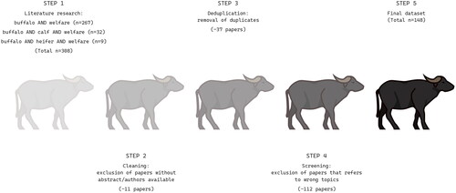 Figure 1. Preprocessing of scientific literature on raw data to obtain the final dataset. Information about exclusion is showed in the picture. Examples of not-relevant papers were infectious diseases and papers about the welfare of buffalo city (NY) population.