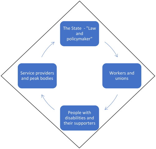 Figure 1. A quadripartite approach to promote regulatory effectiveness by including service users and family members to form a “regulatory diamond” (after Burford et al., Citation2019).