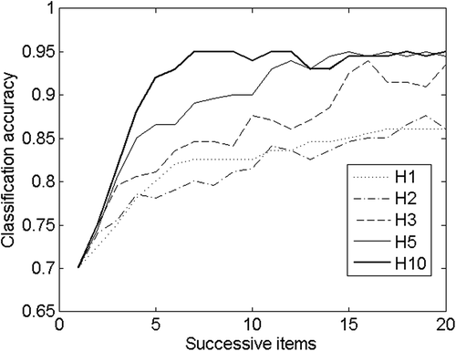 Figure 2. Classification accuracy in MLP models of different complexity (regarding the number of hidden neurons H) when adding the first 20 items.