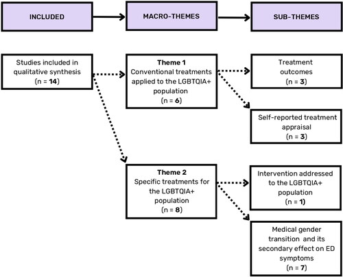 Figure 2. Macro-themes and respective sub-themes.
