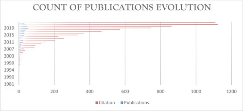 Figure 1. Number of publications evolution from 1981-2022.