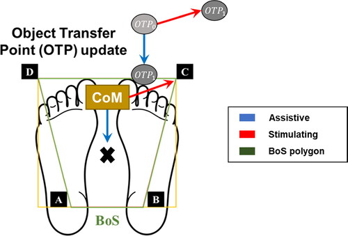 Figure 1. Two handover policies to govern the collaborative robot’s behavior. The arrows indicate the Object Transfer Point (OTP) from one handover to the next, as well as the intended motion of the human subject’s center of mass (CoM) around their base of support (BoS).