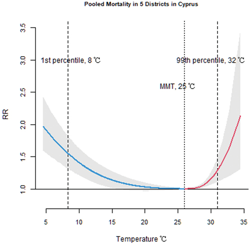 Figure 3. Meta-analysis pooled estimated effects of temperature on mortality over a 14-day lag for Cyprus (the shaded regions represent 95% CI, and the blue and red lines show cold and heat effects, respectively). The dashed lines represent the 99th and 1st percentiles. The dotted line represents the estimated minimum mortality temperature for the pooled relationship.