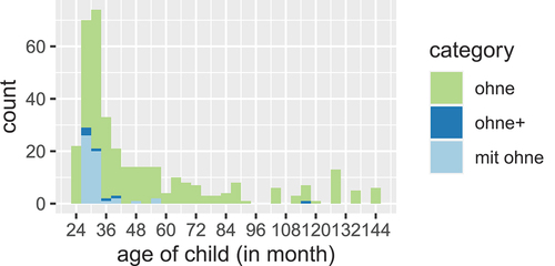 Figure 1: Number of occurrences of ohne ‘without’ in German child language by age and category (see Table 2). Adult-like occurrences are in green, non-adult ones in blue. Ages are binned into 4-month intervals from 22–25 months (youngest) to 142–146 months (oldest).
