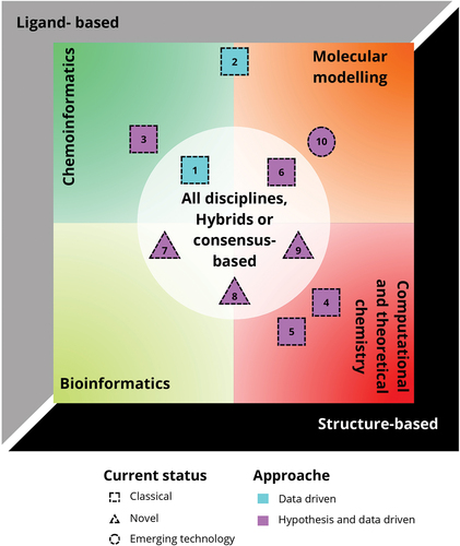 Figure 2. Different classifications of CADD and its role in modern DD. Classification method-based: Ligand-based, structure-based, and hybrids or consensus-based; classification theoretical discipline-based: chemoinformatics, molecular modeling, bioinformatics, or computational and theoretical chemistry; classification approach-based: data driven and hypothesis driven; Representative examples of methods used: (1) QSAR/QSPR modeling, (2) similarity searching, (3) chemical space analysis, (4) molecular docking, (5) molecular dynamics, (6) pharmacophore modeling, (7) machine or deep learning, (8) AI-QSAR, (9) generative or de novo design, and (10) quantum computing.