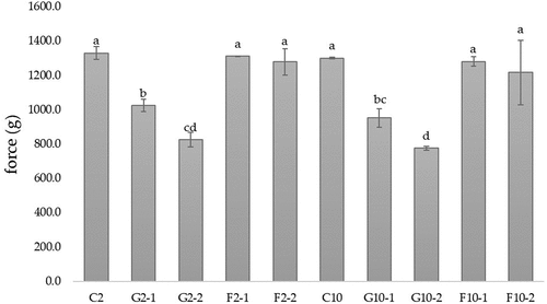 Figure 2. Hardness of yogurt ice cream with different fat content and different type and concentration of prebiotics.