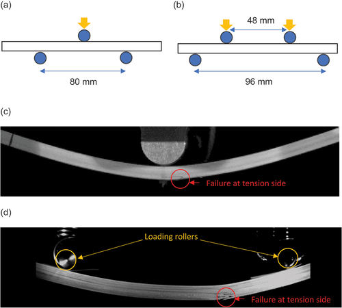 Figure 2. Flexural tests under (a) 3-point bending, (b) 4-point bending, (c) a picture showing fibre-dominant tensile first failure under 3-point bending, and (d) under 4-point bending.