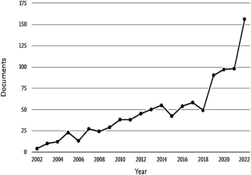 Figure 4. Publications by Year (2002–2022).
