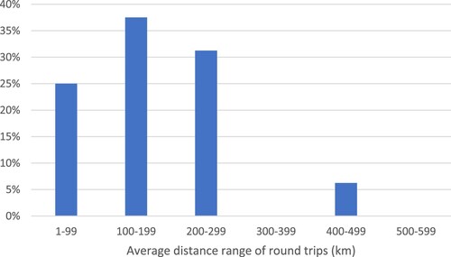 Figure 13. Average round-trip distance.