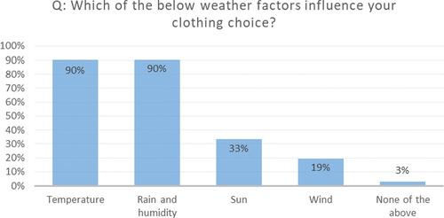 Figure 15. Main weather factors influencing clothing choice.
