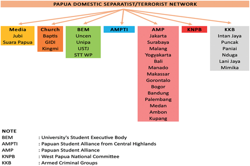 Figure 7. Papua Domestic Separatist/Terrorist Network.