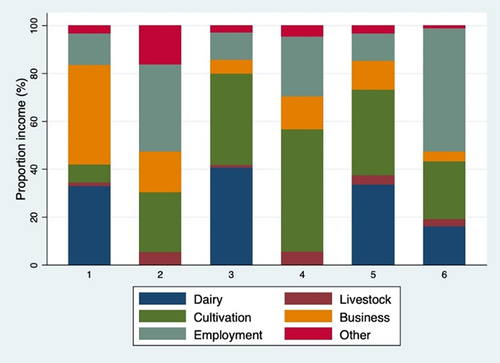 Figure 3. Relative importance of different livelihood sources. Note: “cultivation” includes cash crops and food crops, “employment” includes formal and casual employment; “other” includes remittances, pensions and.