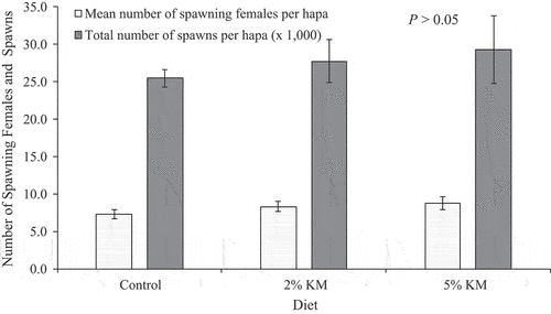 Figure 2. Mean number of spawning females (± standard error, se) per hapa and total number of spawns per hapa (x 1,000 ± se) from Nile tilapia broodstock over a 12-week period. Fish were fed a commercial diet (control), and diets containing 2 and 5% krill meal (KM).