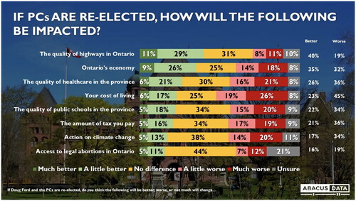 Figure 1. From Abacus Research, “Final Abacus Data Poll: Ontario PCs lead by 13 as they head towards another majority government,” June 1, 2022, https://abacusdata.ca/june-1-final-ontario-poll-abacus-data/.