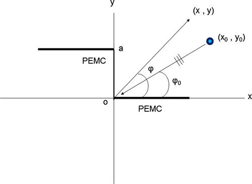 Figure 1. Geometry of the scattering problem.